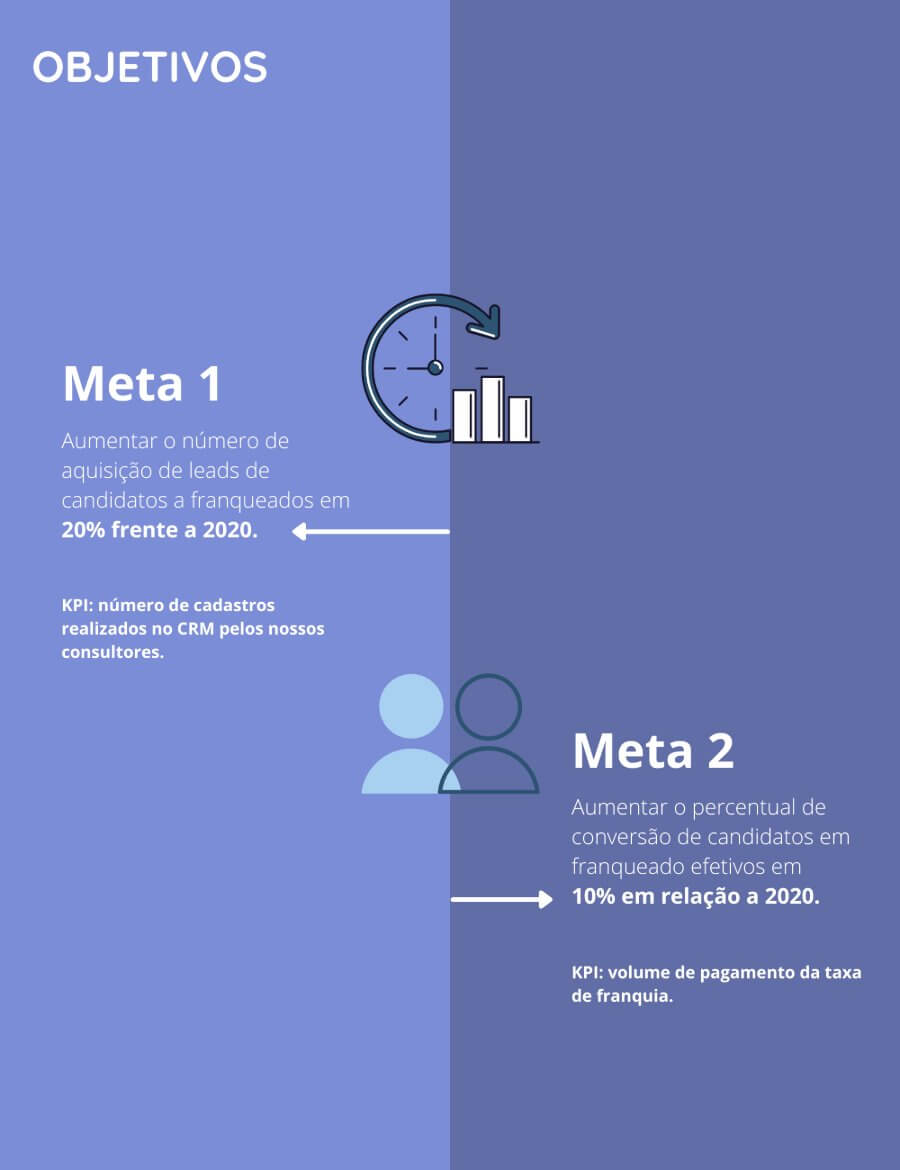metas do plano de marketing para franquias