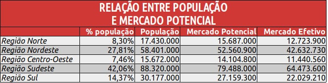 Potencial do mercado odontológico em cada região