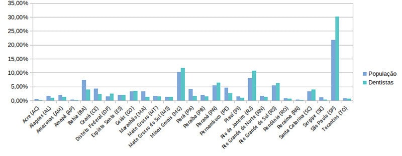 distribuição de população e dentistas por estado
