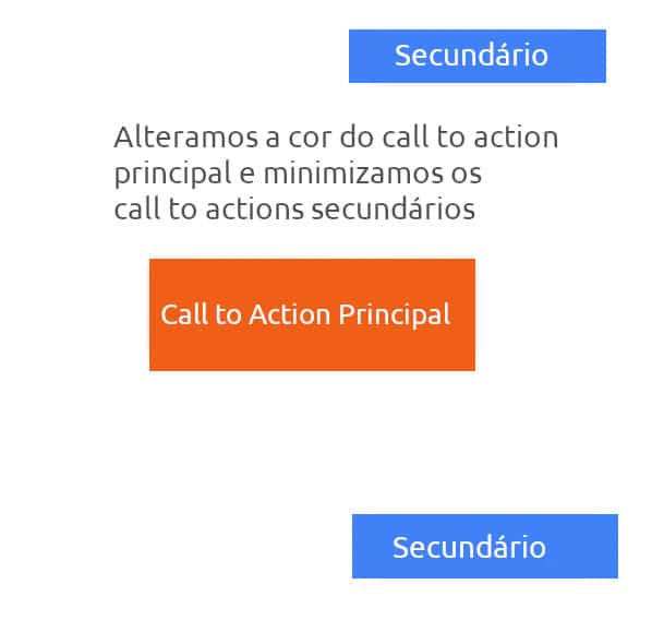 alterar a cor do call to action e minimizar cta secundário